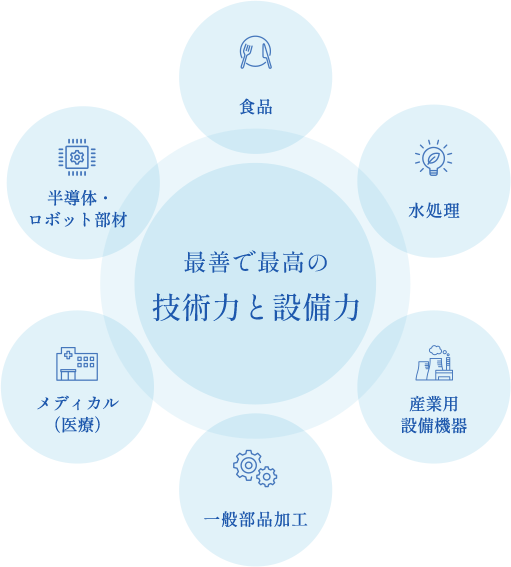 最善で最高の技術力と設備力の図